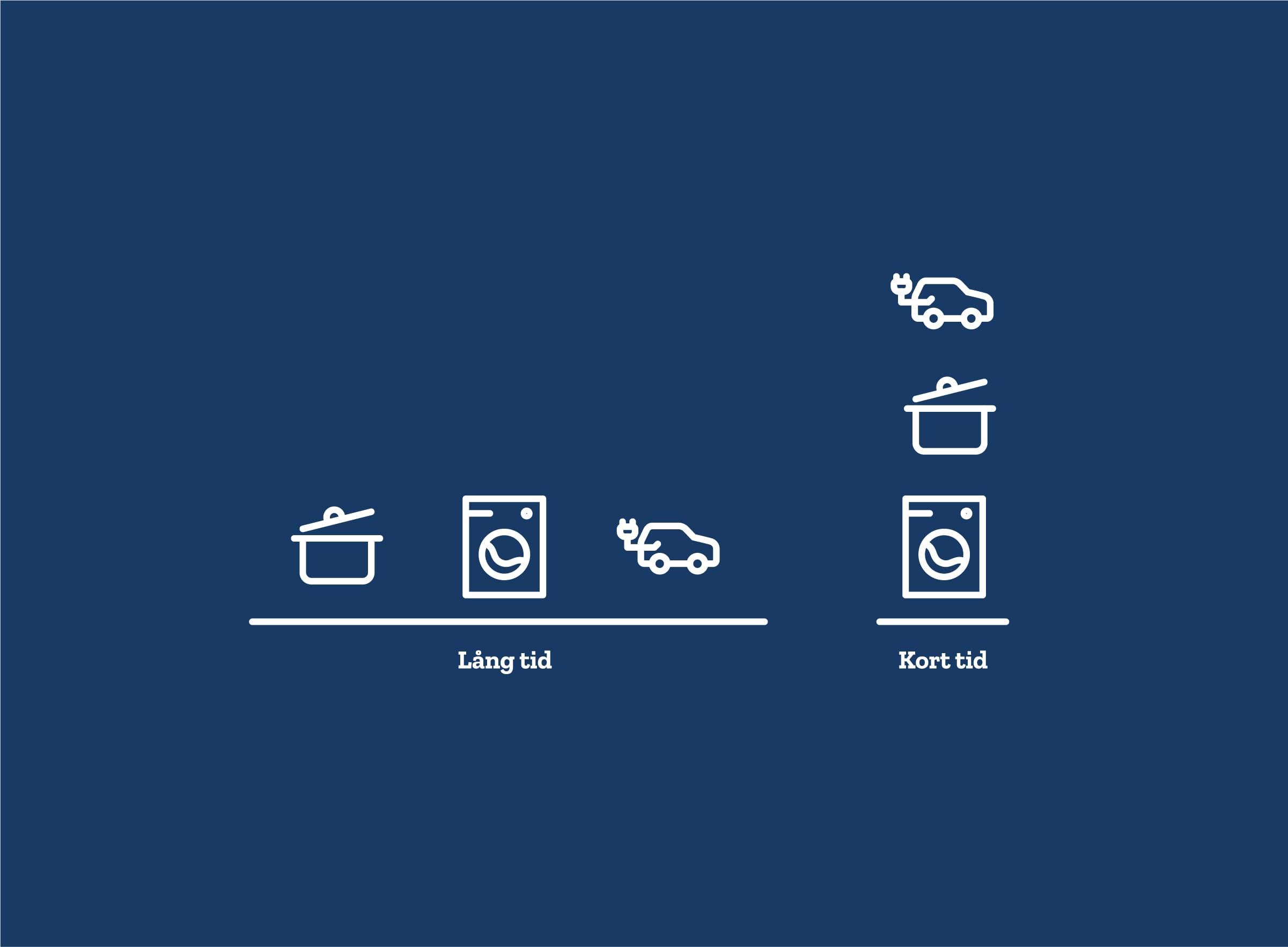 Illustration som visar hur samma mängd energi kan ge olika effekt beroende på tiden som används för att använda den.